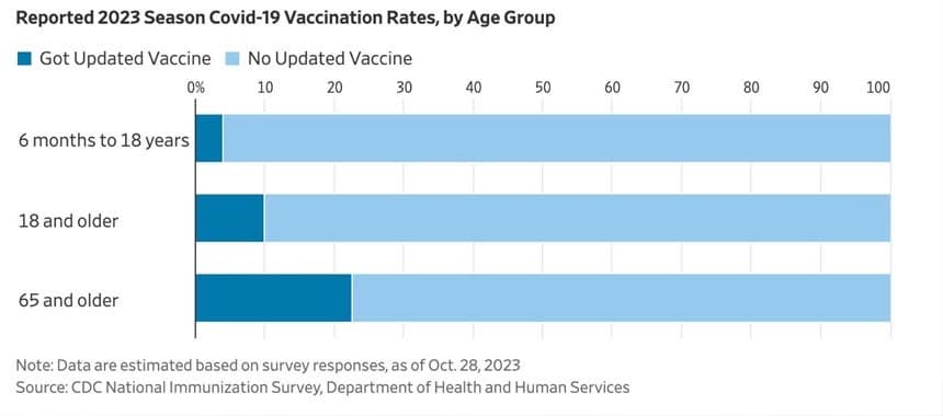 Cover Image for WSJ Graphic Shows Just How Few People Are Still Getting Covid Shots